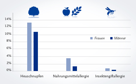 Informationsgrafik: Anteil der Männer und Frauen mit Allergien. Quelle: © RKI